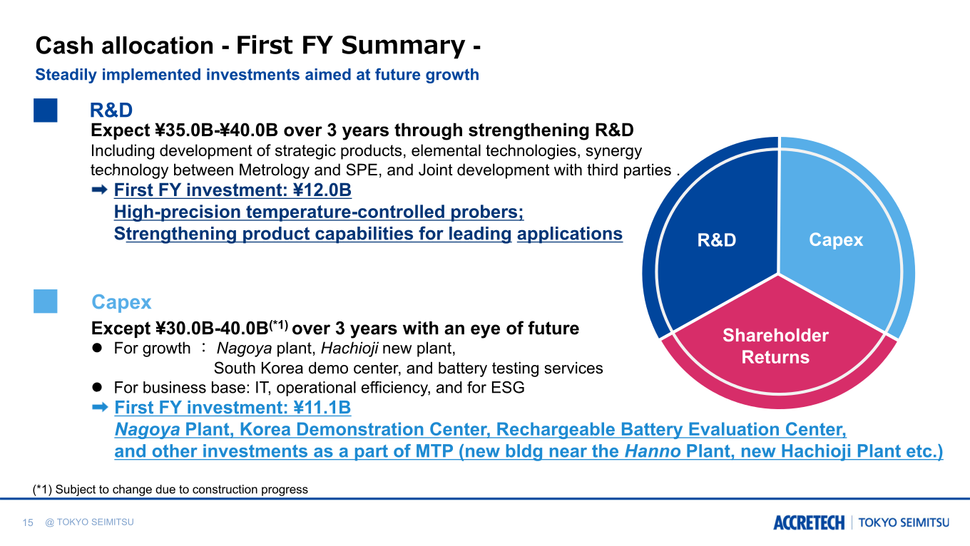 Cash allocation across R&D, capital expenditure and shareholder returns in the first year of the Mid-Term business Plan