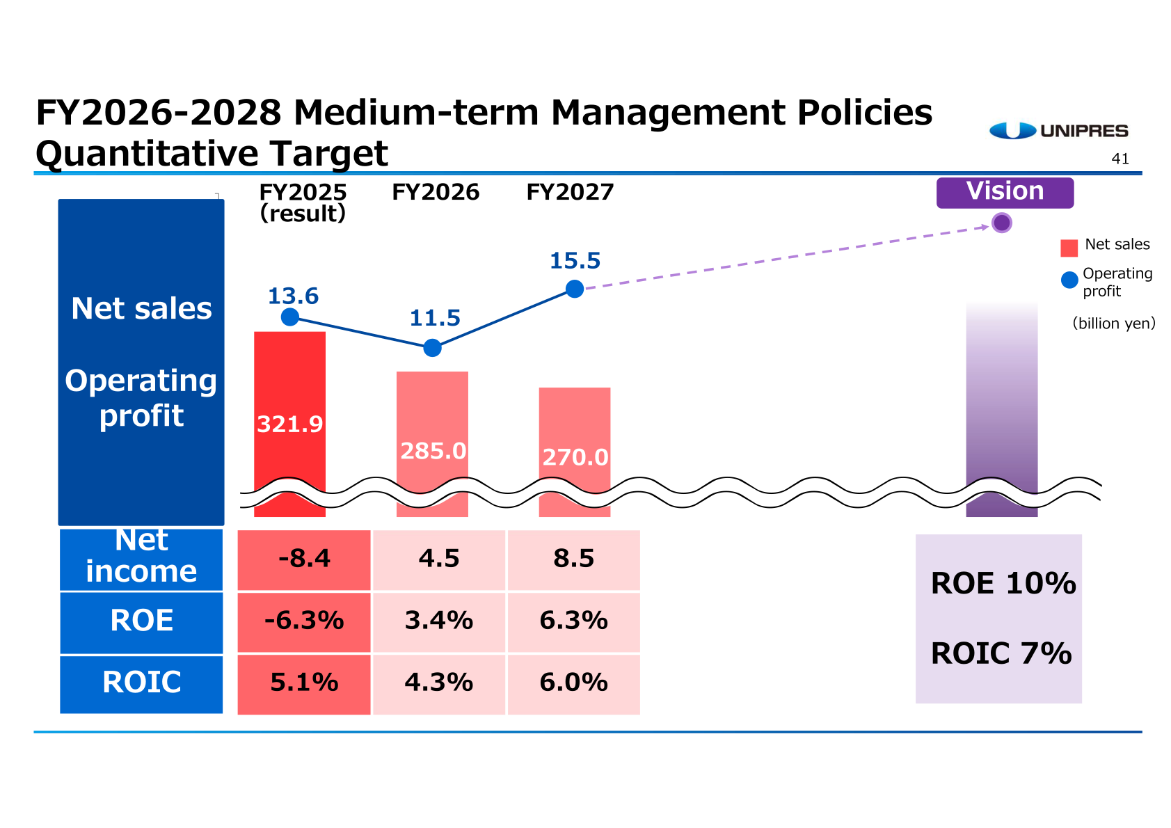 FY2026-2028 Medium-term Management Policies quantitative targets for net sales, operating profit, net income, ROE and ROIC