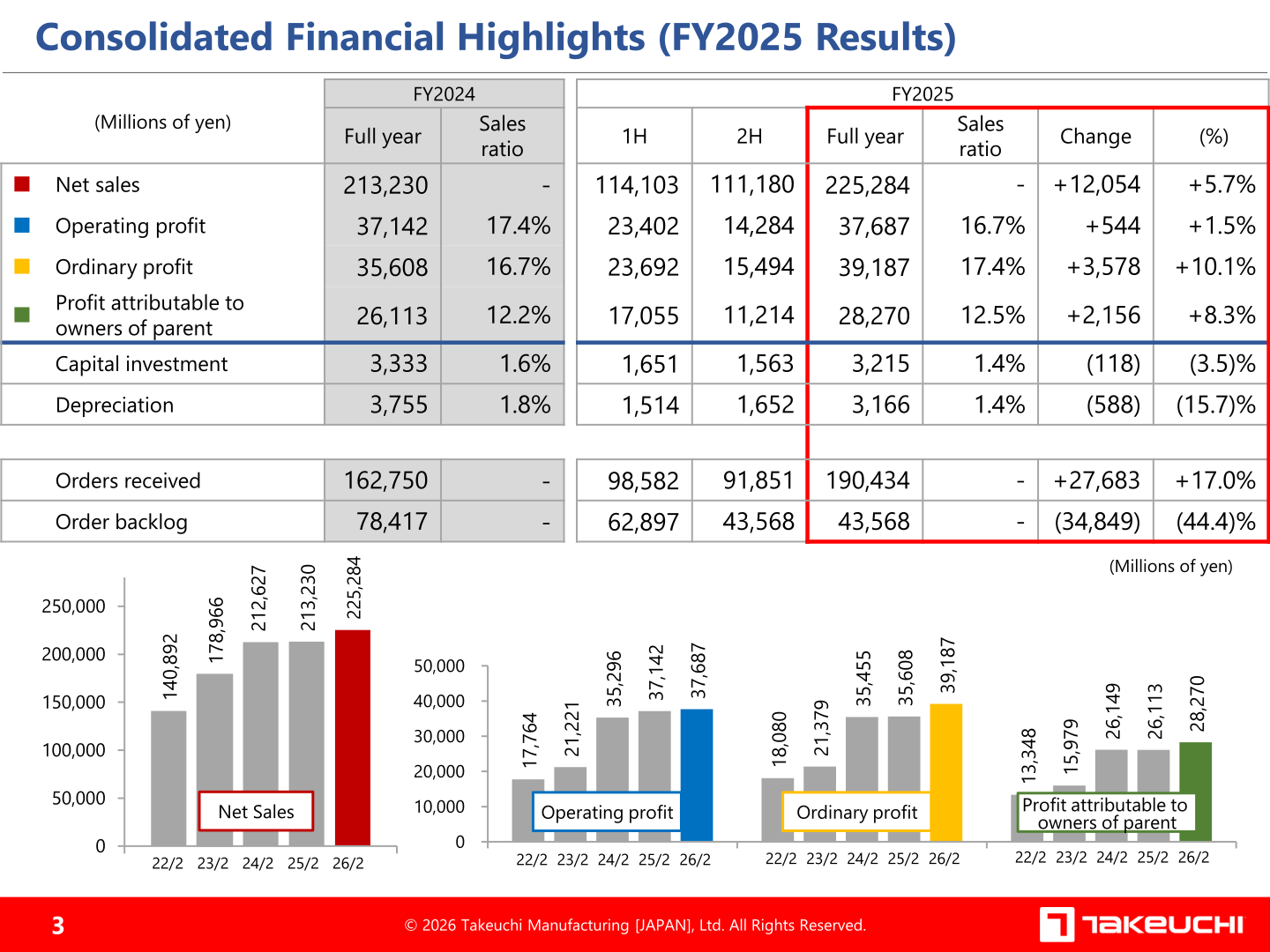 Consolidated financial highlights table for FY2025 showing record net sales of 225,284 million yen and operating profit of 37,687 million yen