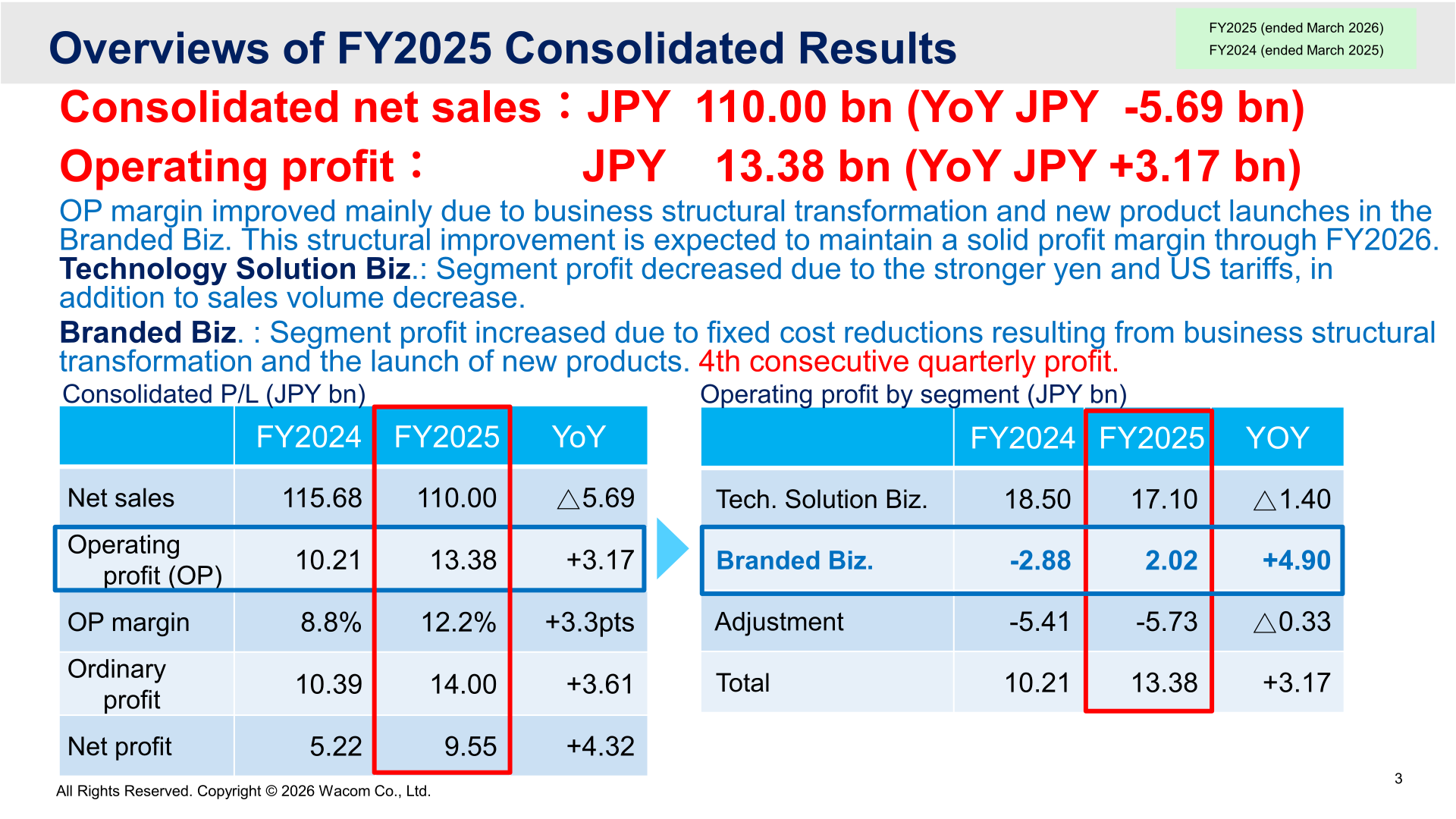 Overview of Wacom FY2025 consolidated results with P/L and operating profit by segment tables
