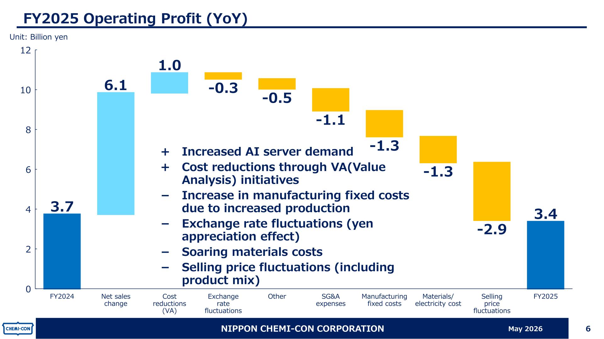 Waterfall chart of year-on-year change in operating profit from FY2024 (3.7 billion yen) to FY2025 (3.4 billion yen)