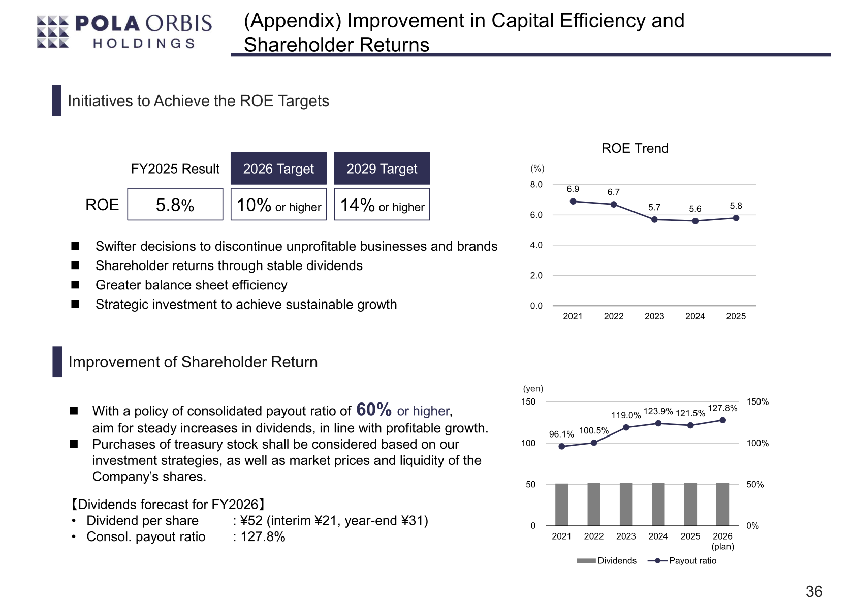 Improvement in capital efficiency and shareholder returns slide showing the ROE trend and the dividend and payout ratio history including the plan for the coming year