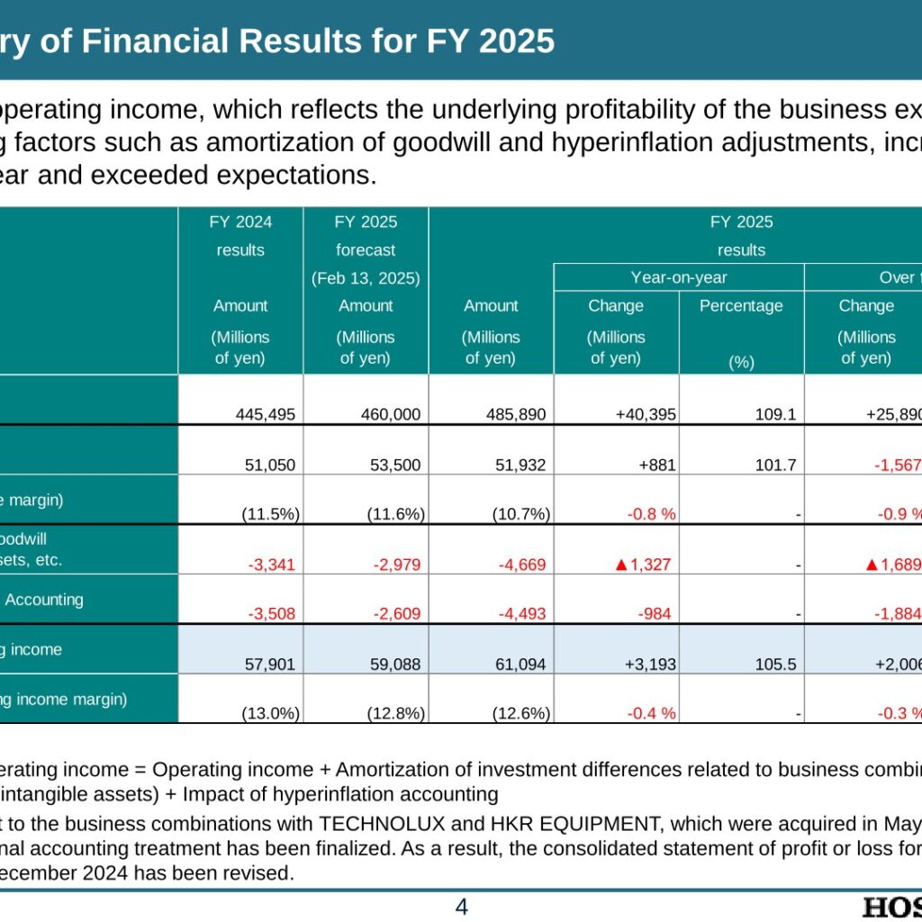 Hoshizaki (6465): FY2025 Results Summary — Record Sales and Operating Income, 30 Billion Yen Buyback Announced