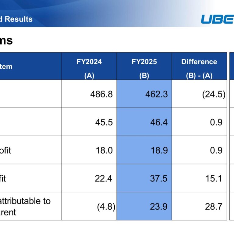 UBE Corporation (4208): FY2025 Results Summary — Return to Net Profit on Higher Ordinary Profit