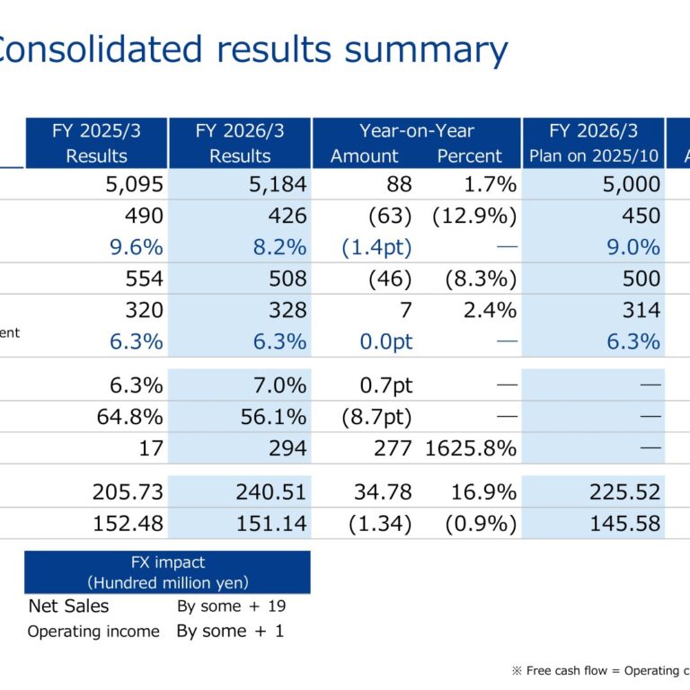 Stanley Electric (6923): FY2025 Results Summary — Higher Sales, Lower Operating Profit and a New Four-Year Plan