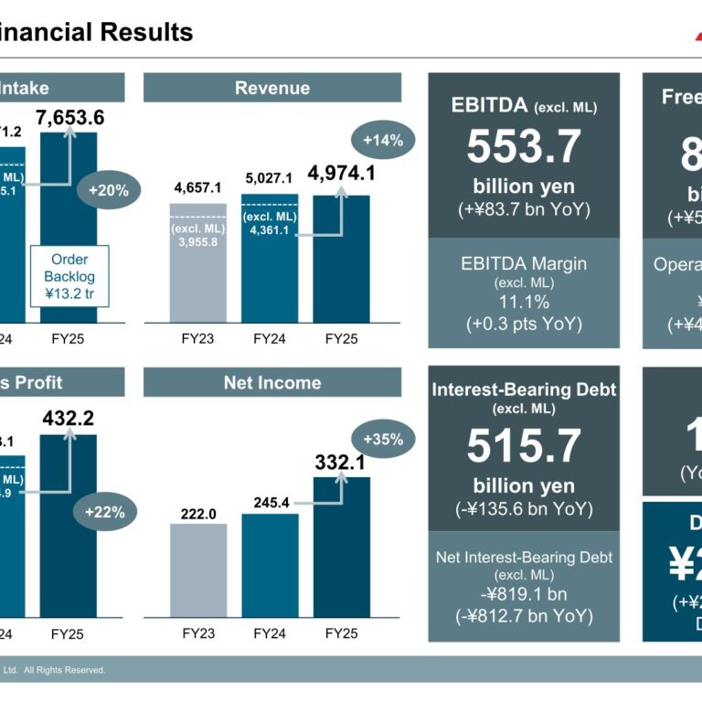 Mitsubishi Heavy Industries (7011): FY2025 Results Summary — Record Order Intake and Profit on Strong GTCC and Defense Demand