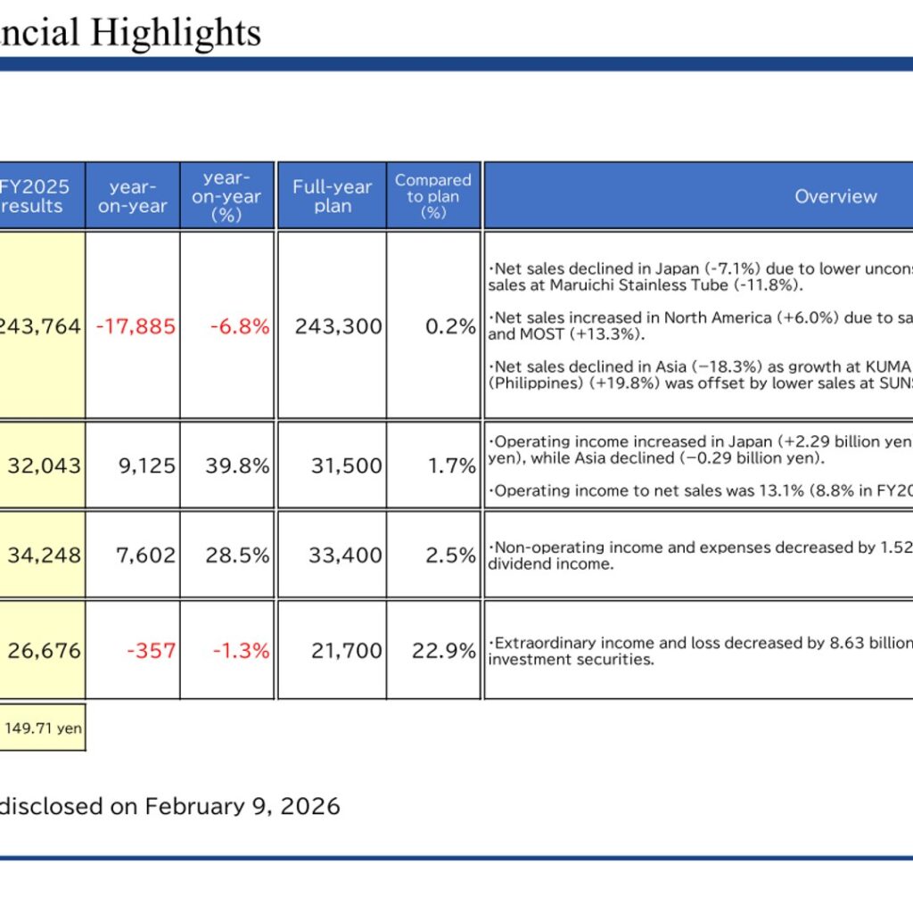 Maruichi Steel Tube (5463): FY2025 Results Summary — Operating Income Up 39.8% on U.S. Recovery