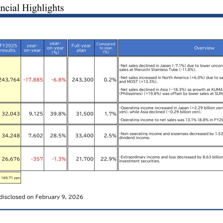 Maruichi Steel Tube (5463): FY2025 Results Summary — Operating Income Up 39.8% on U.S. Recovery