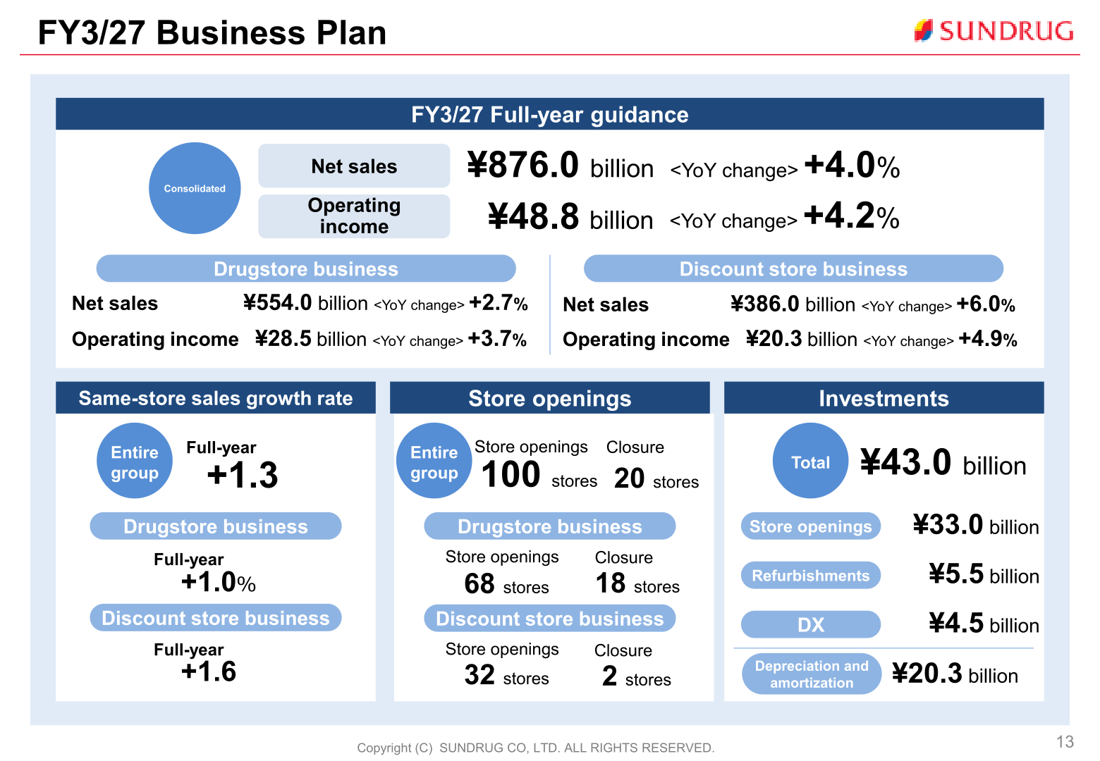 FY3/27 business plan slide showing consolidated and by-business net sales and operating income guidance, same-store sales growth assumptions, planned store openings and closures, and the investment plan