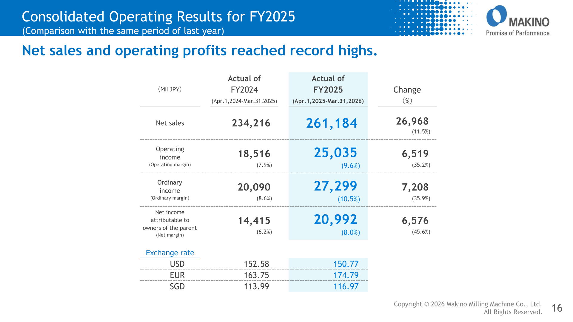 Consolidated operating results for FY2025 compared with the same period of last year