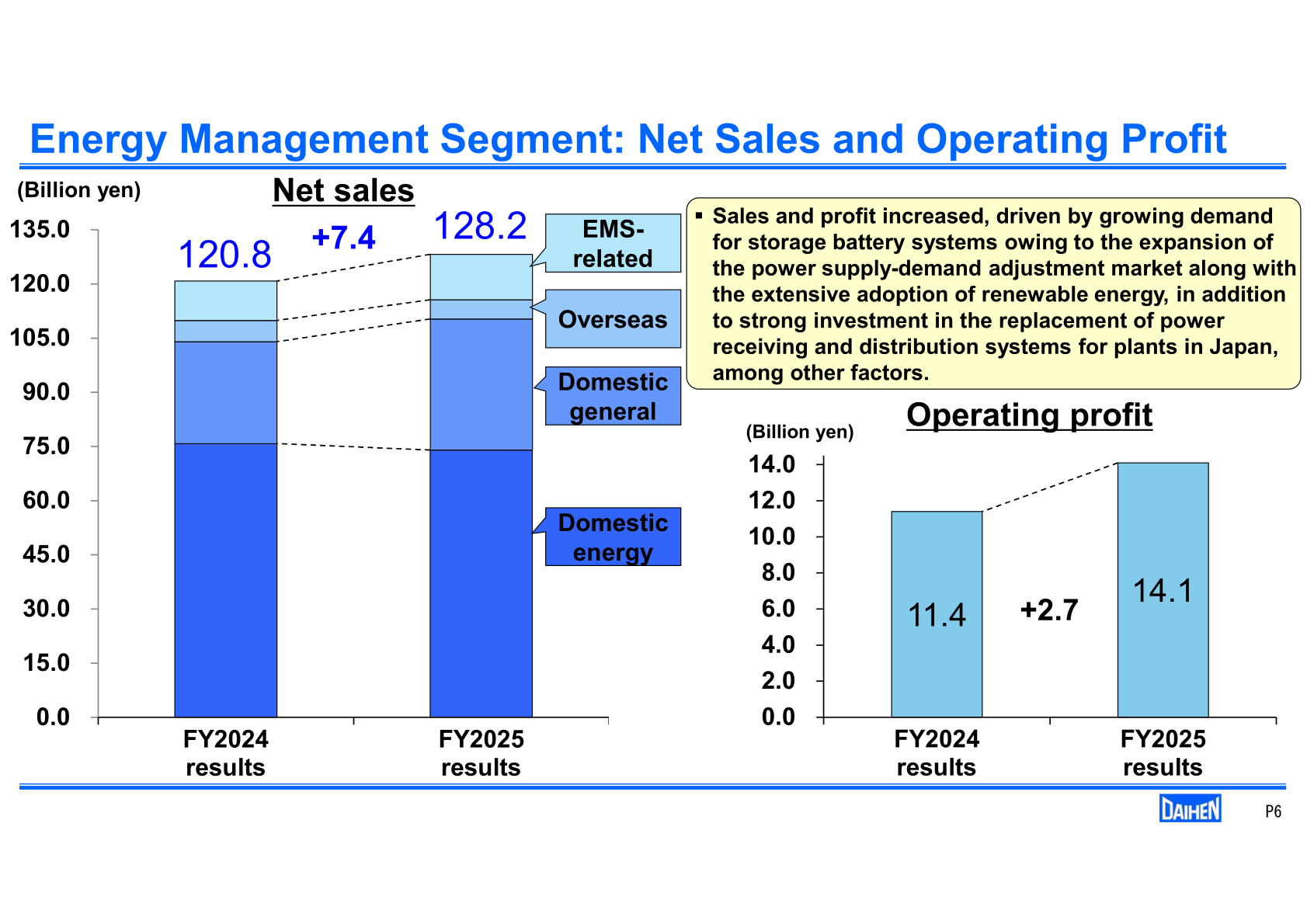 Energy Management segment net sales of 128.2 billion yen and operating profit of 14.1 billion yen in FY2025