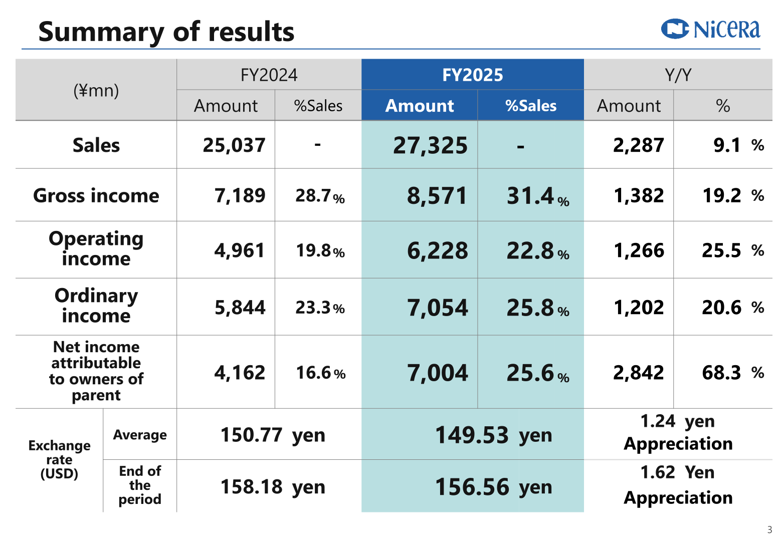 Summary of results table showing FY2024 and FY2025 sales, gross income, operating income, ordinary income and net income