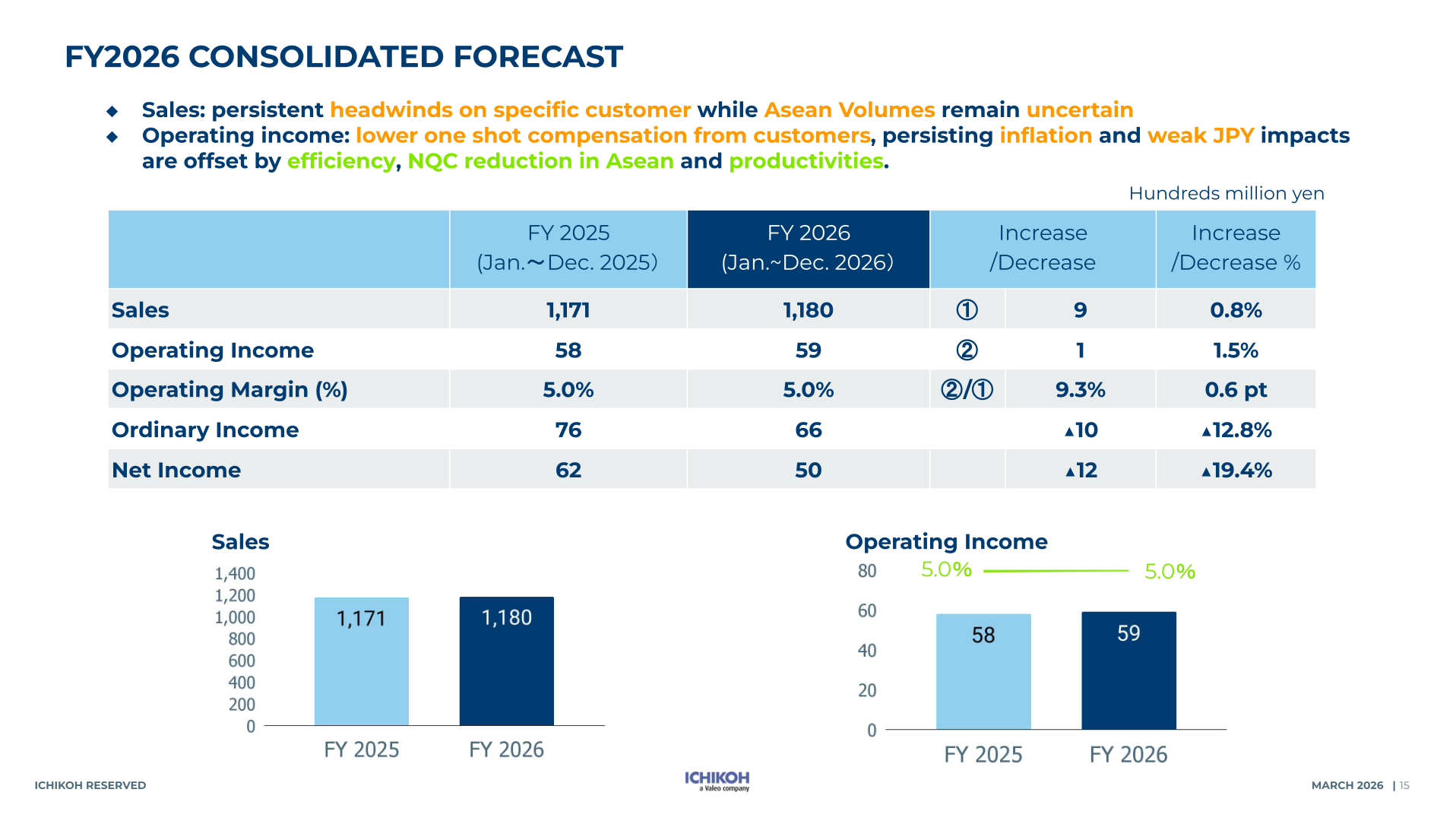 FY2026 consolidated forecast table showing sales, operating income, ordinary income and net income