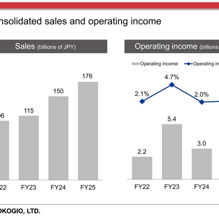 SINTOKOGIO (6339): FY2025 Results Summary — Sales Reach 176 Billion Yen as Surface Treatment Expands