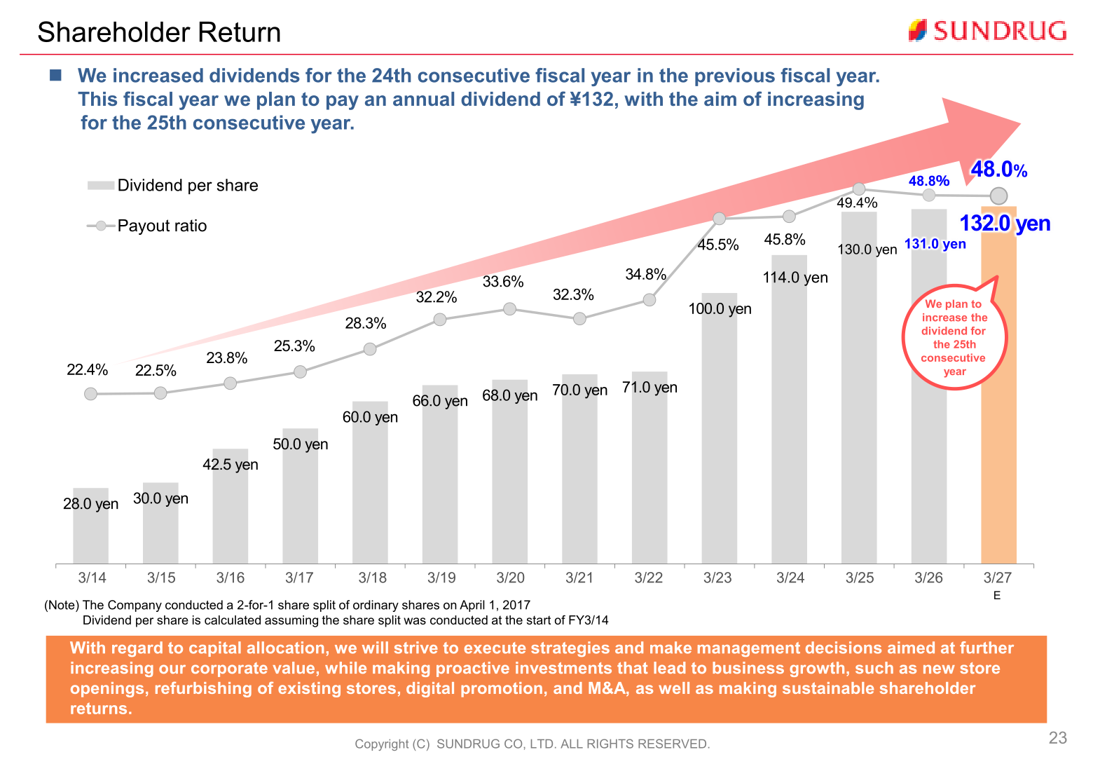 Bar and line chart of Sundrug's dividend per share and payout ratio from FY3/14 to the FY3/27 estimate, with the FY3/27 plan of 132.0 yen highlighted