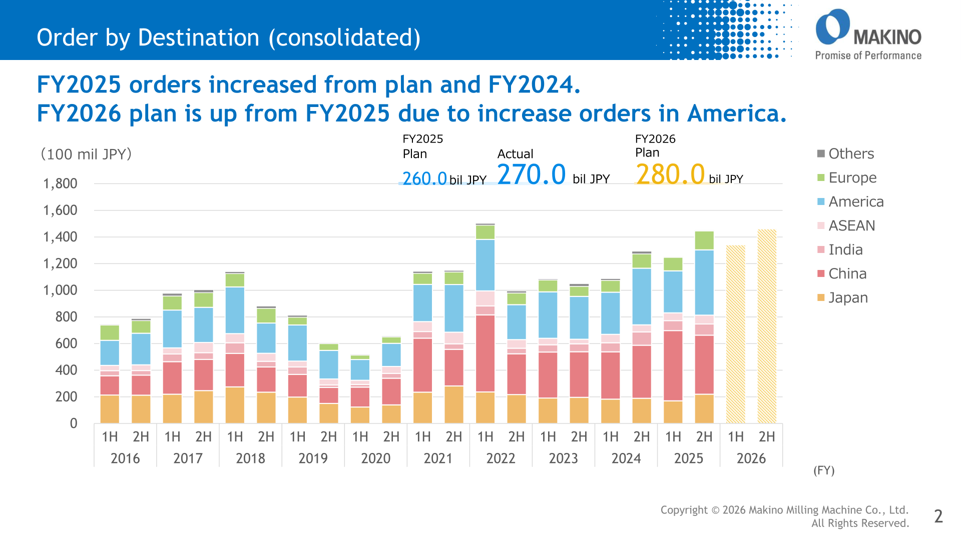Consolidated order by destination, showing FY2025 actual orders of 270.0 bil JPY and the FY2026 plan of 280.0 bil JPY