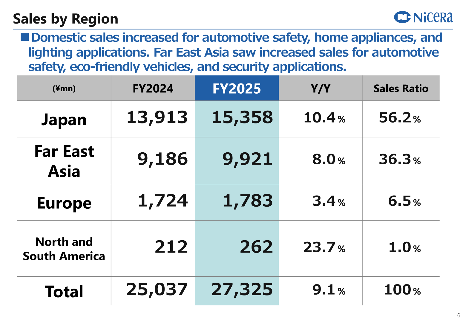 Sales by region table showing Japan, Far East Asia, Europe, and North and South America for FY2024 and FY2025