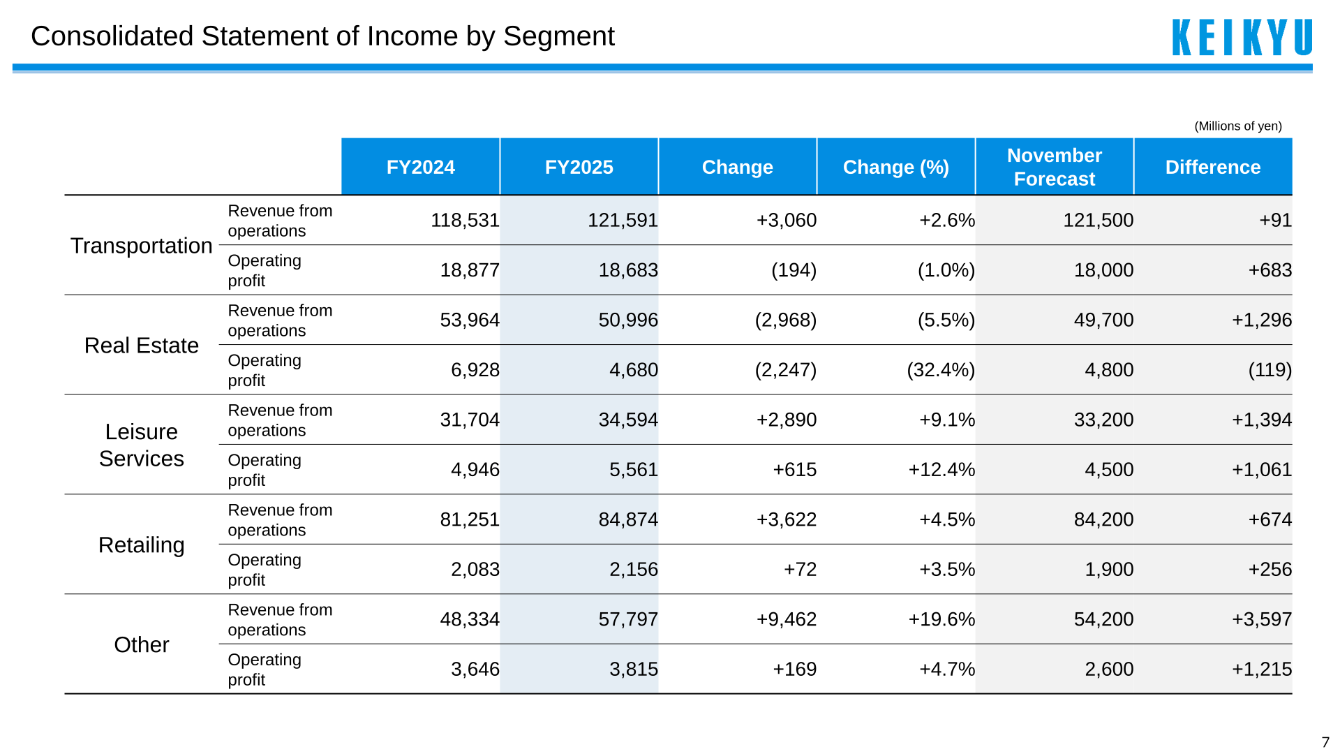Keikyu consolidated statement of income by segment for FY2024 and FY2025