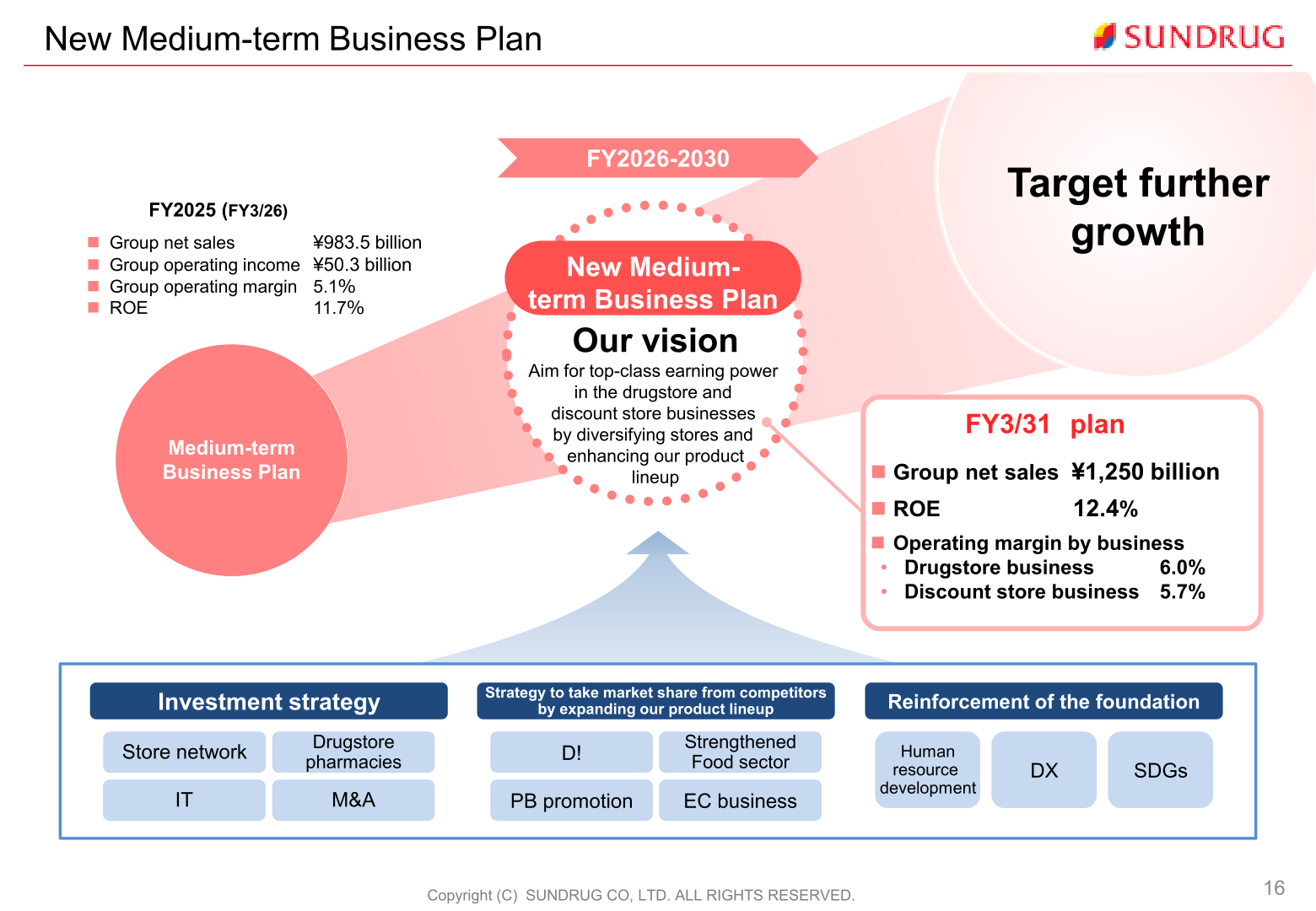 New medium-term business plan slide showing FY2025 (FY3/26) Group net sales, operating income, operating margin and ROE alongside the FY3/31 plan for Group net sales, ROE and operating margin by business