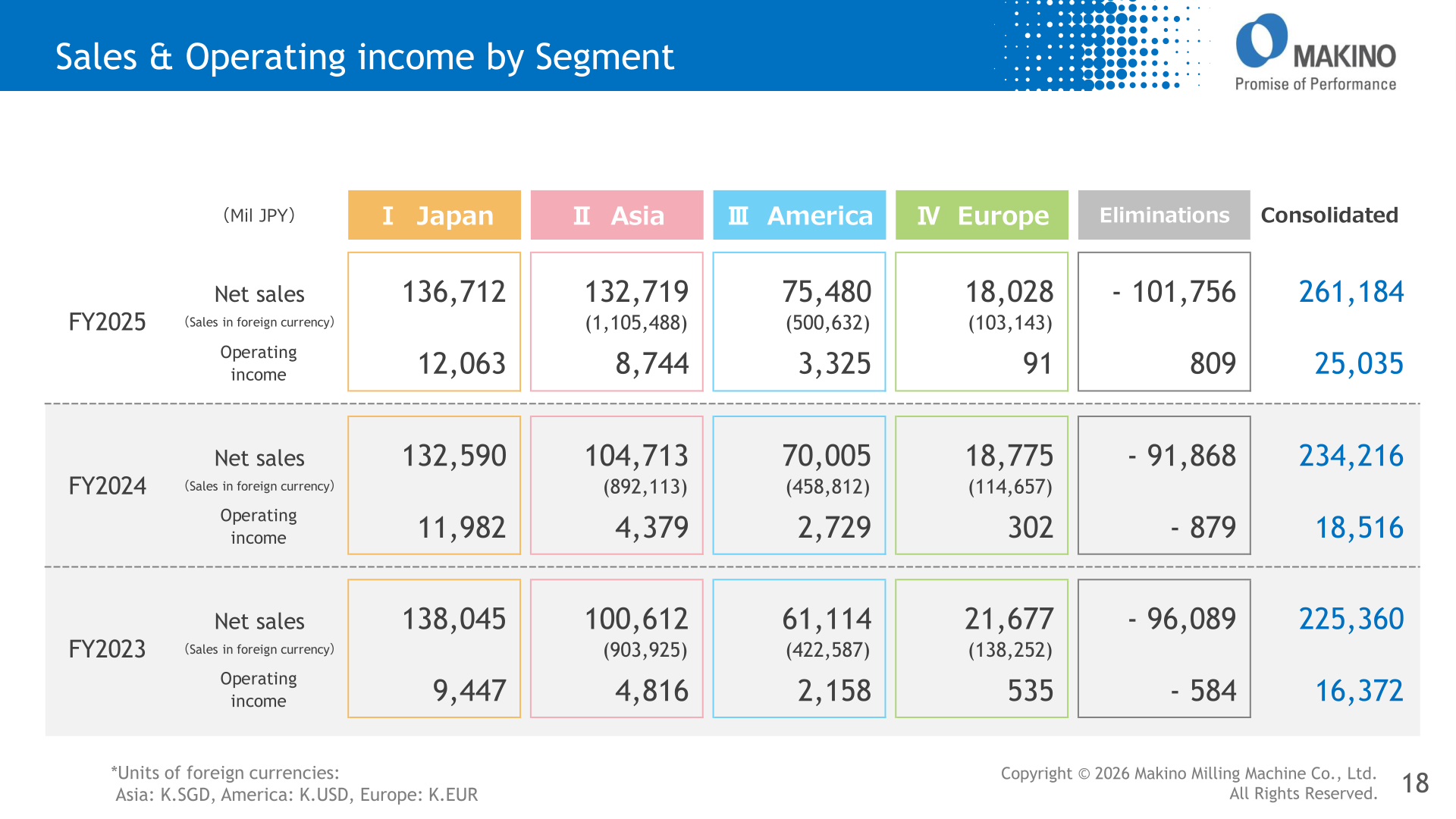 Sales and operating income by segment for FY2025, FY2024 and FY2023