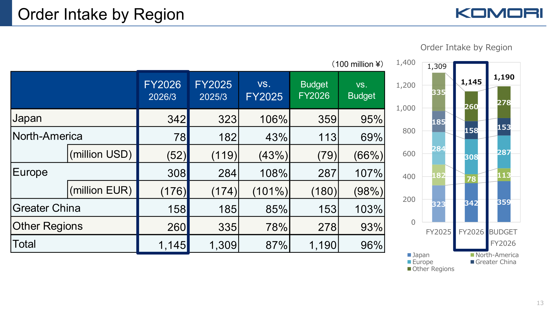 Order Intake by Region table and stacked bar chart for FY2025, FY2026 and Budget FY2026
