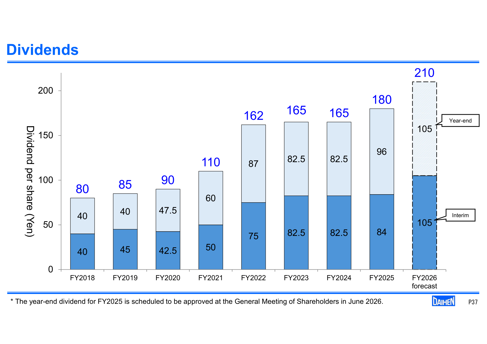Dividend per share trend from FY2018 to the FY2026 forecast of 210 yen