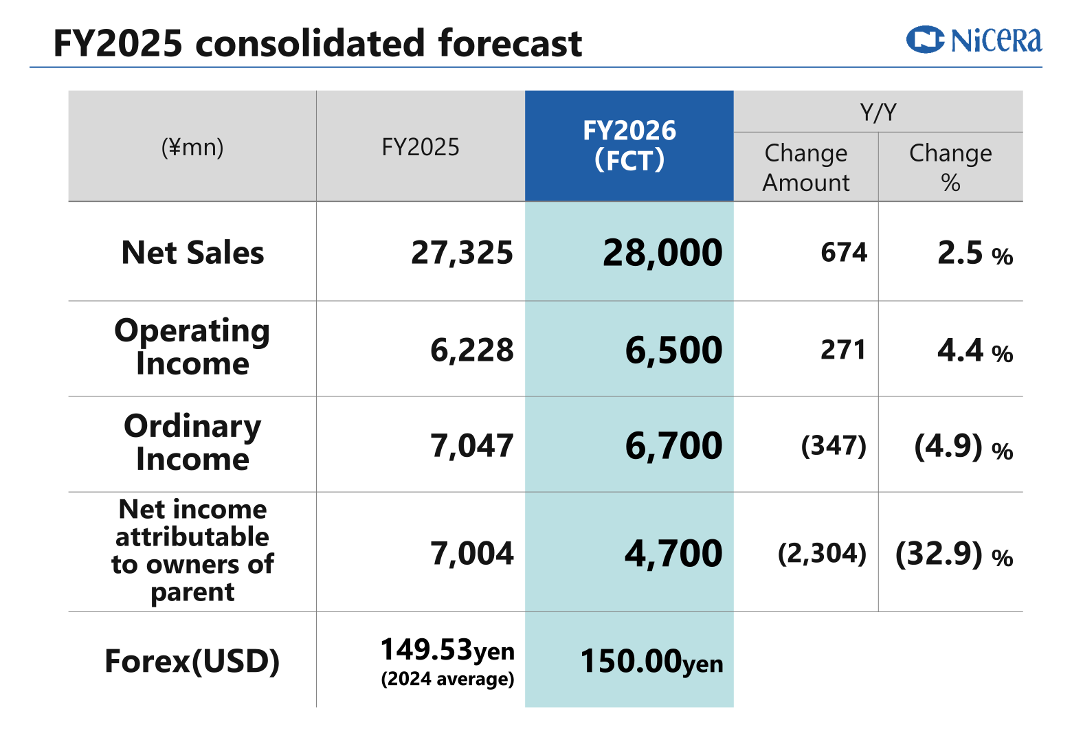 Consolidated forecast table showing FY2026 forecasts for net sales, operating income, ordinary income and net income