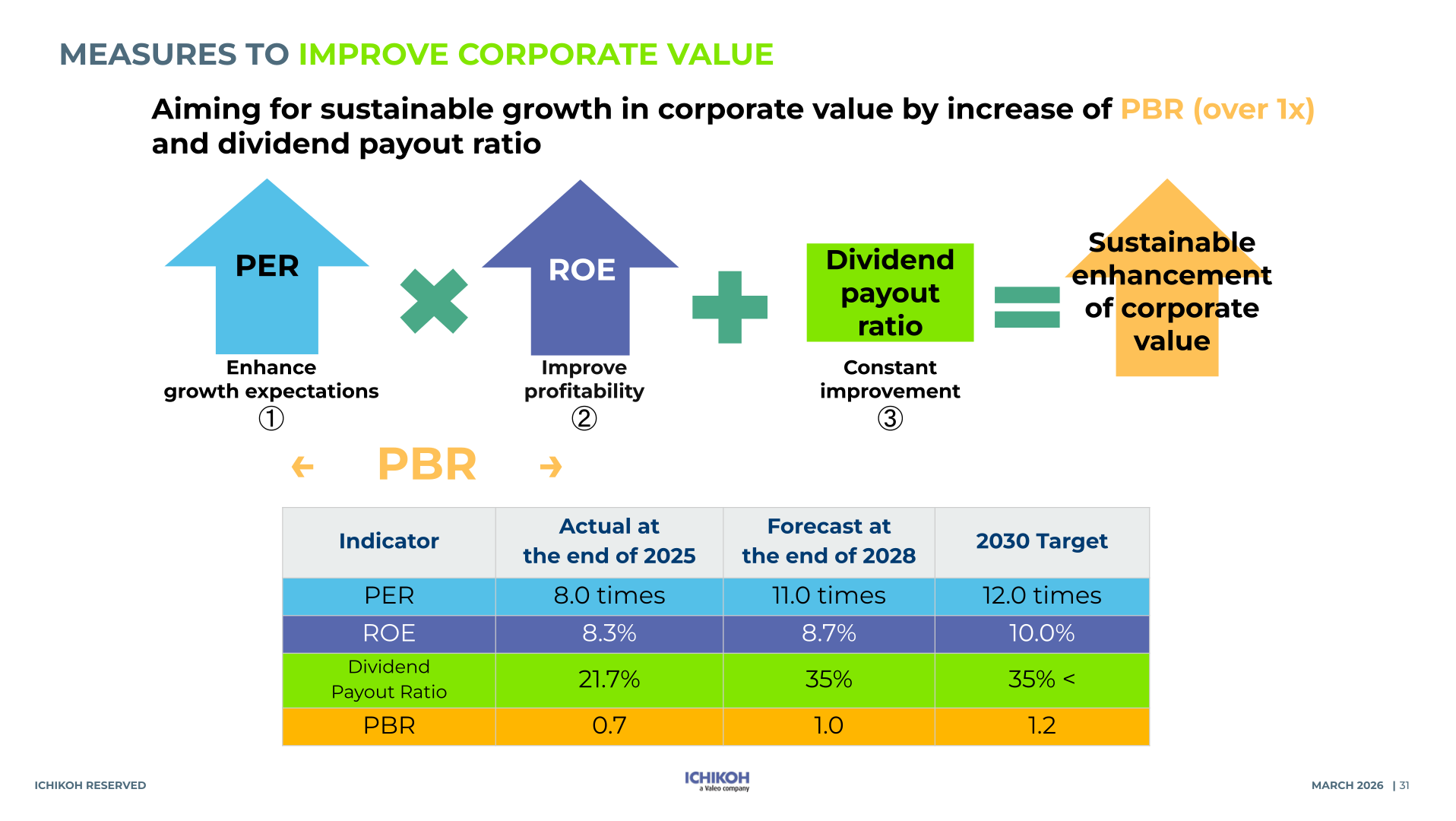 Measures to improve corporate value slide with PER, ROE, dividend payout ratio and PBR targets