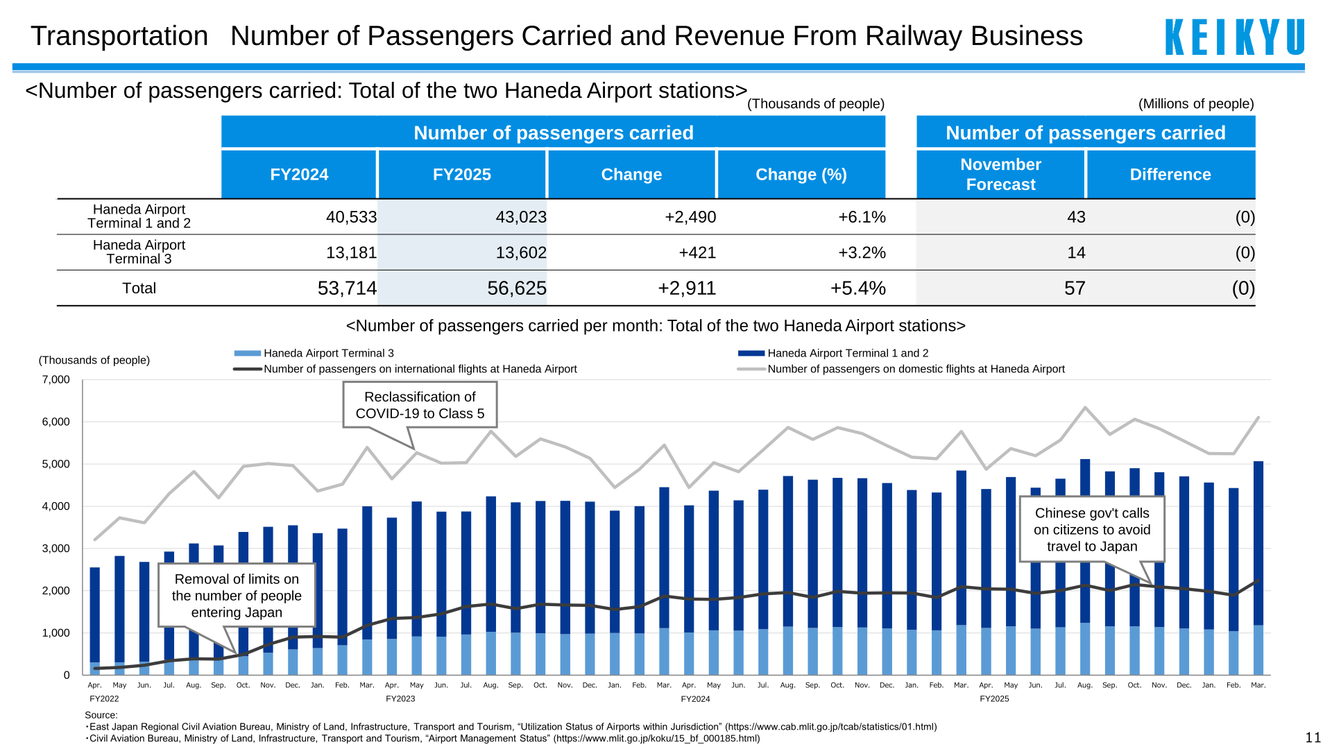 Number of passengers carried at the two Keikyu Haneda Airport stations