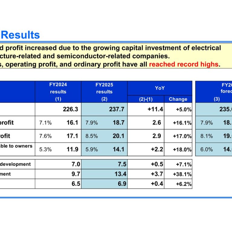 DAIHEN (6622): FY2025 Results Summary — Record Sales and Profits on Power Infrastructure and Semiconductor Demand