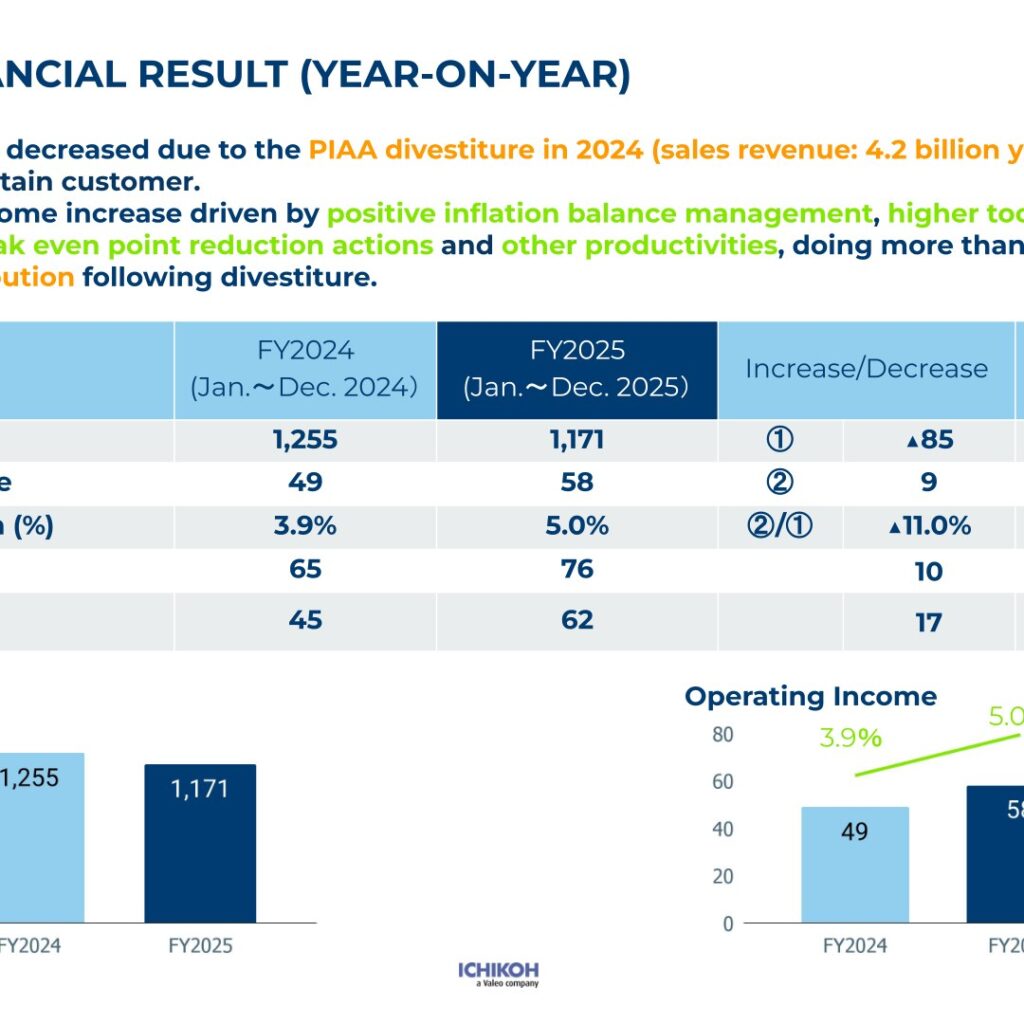 Ichikoh Industries (7244): FY2025 Results Summary — Operating Income Up 19% Despite Lower Sales