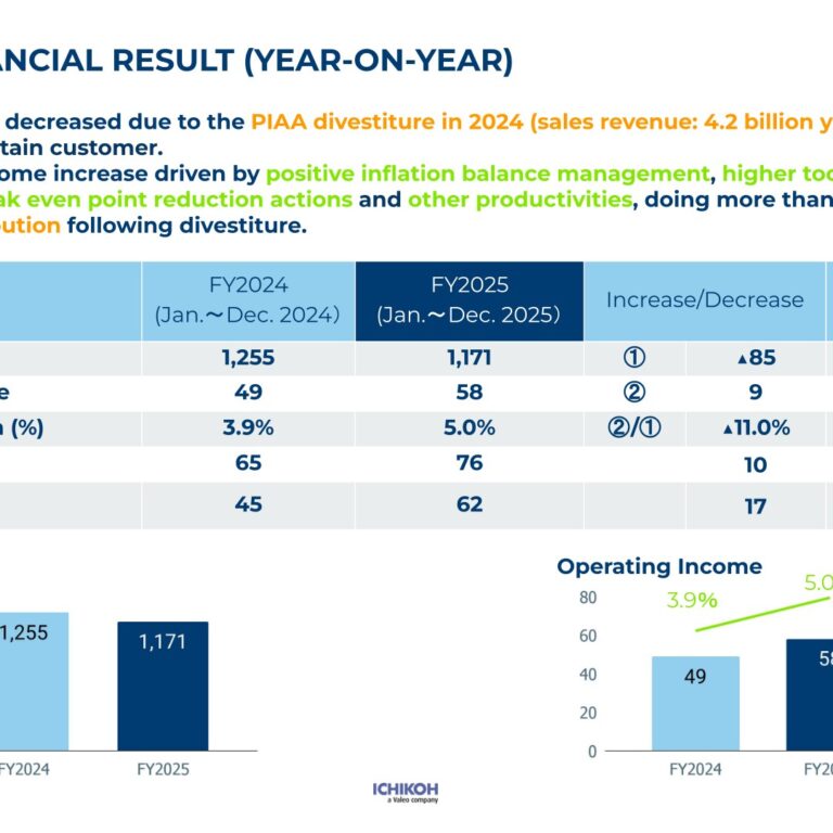 Ichikoh Industries (7244): FY2025 Results Summary — Operating Income Up 19% Despite Lower Sales