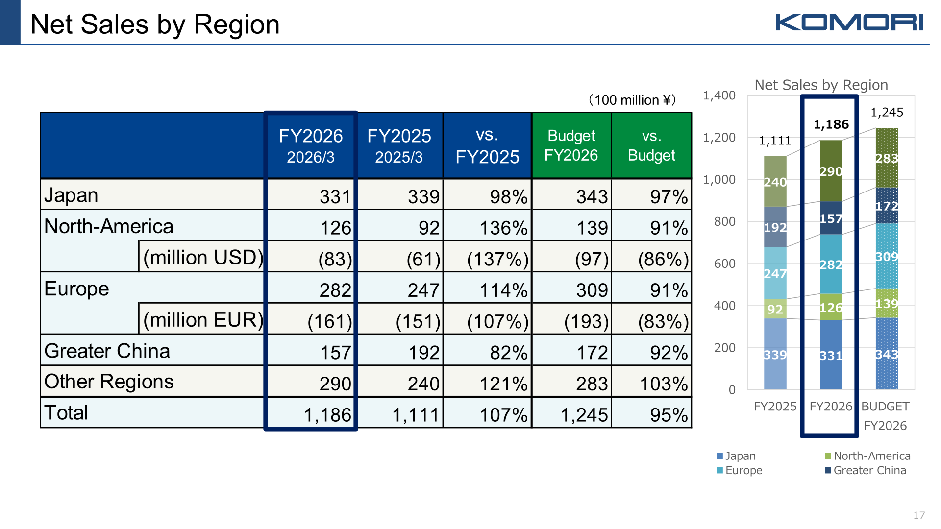 Net Sales by Region table and stacked bar chart for FY2025, FY2026 and Budget FY2026