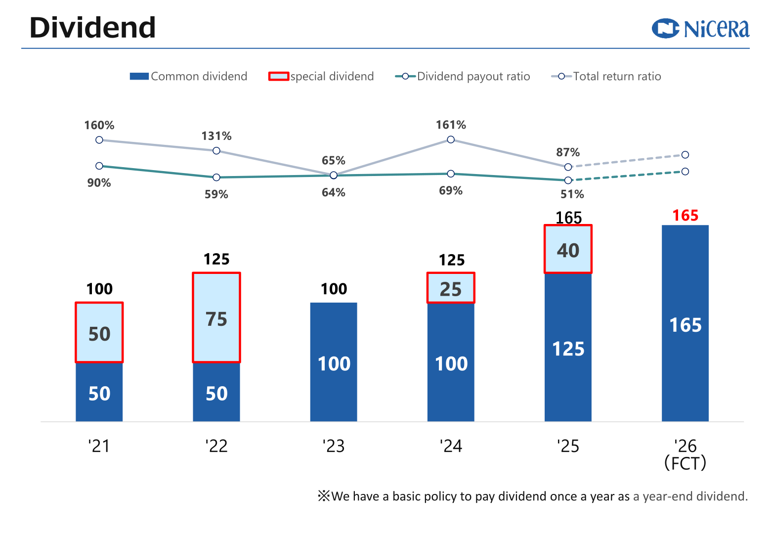 Dividend chart showing common and special dividends, dividend payout ratio and total return ratio from 2021 to the 2026 forecast