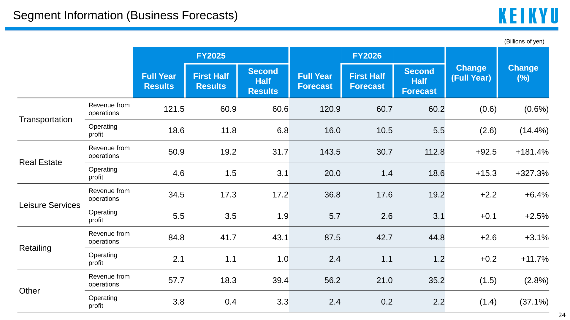 Keikyu segment information business forecasts for FY2026