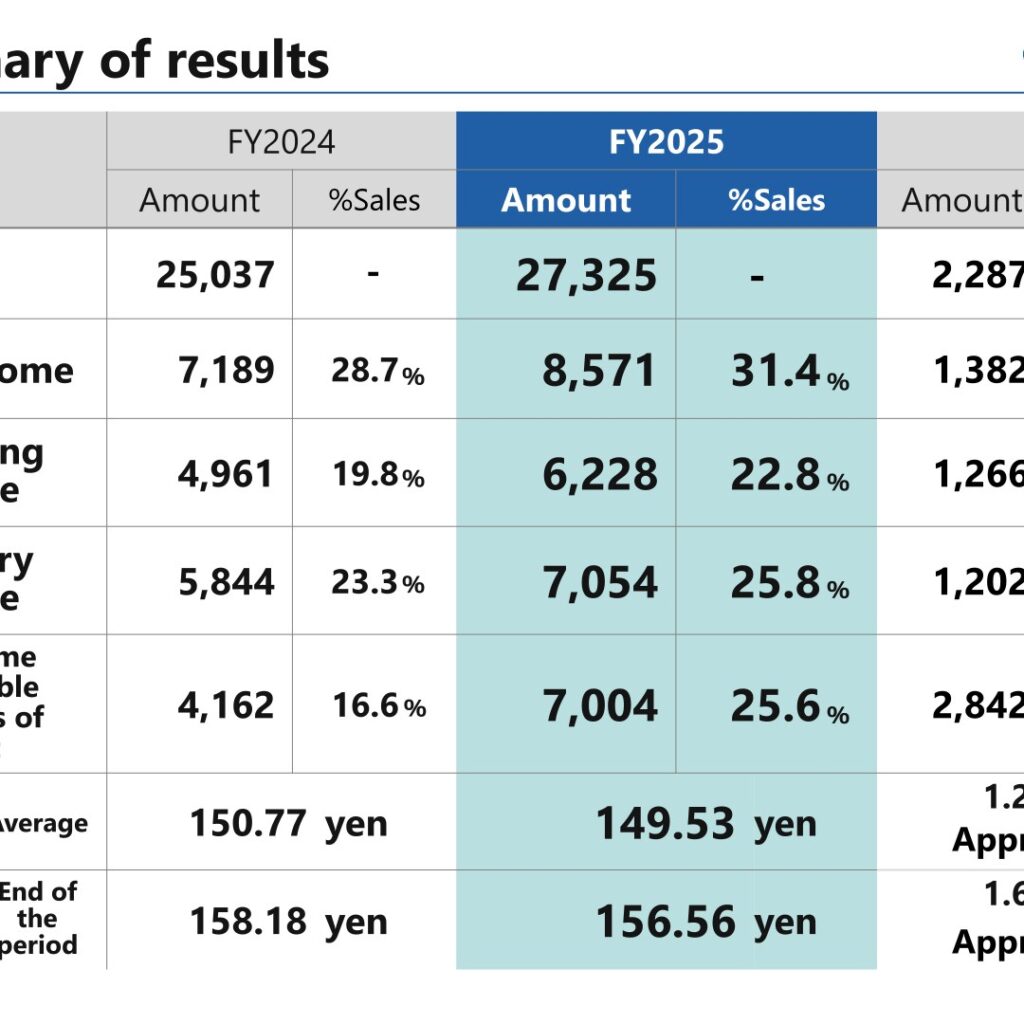 Nippon Ceramic (6929): FY2025 Results Summary — Record Sales and Operating Income on Automotive Safety Demand
