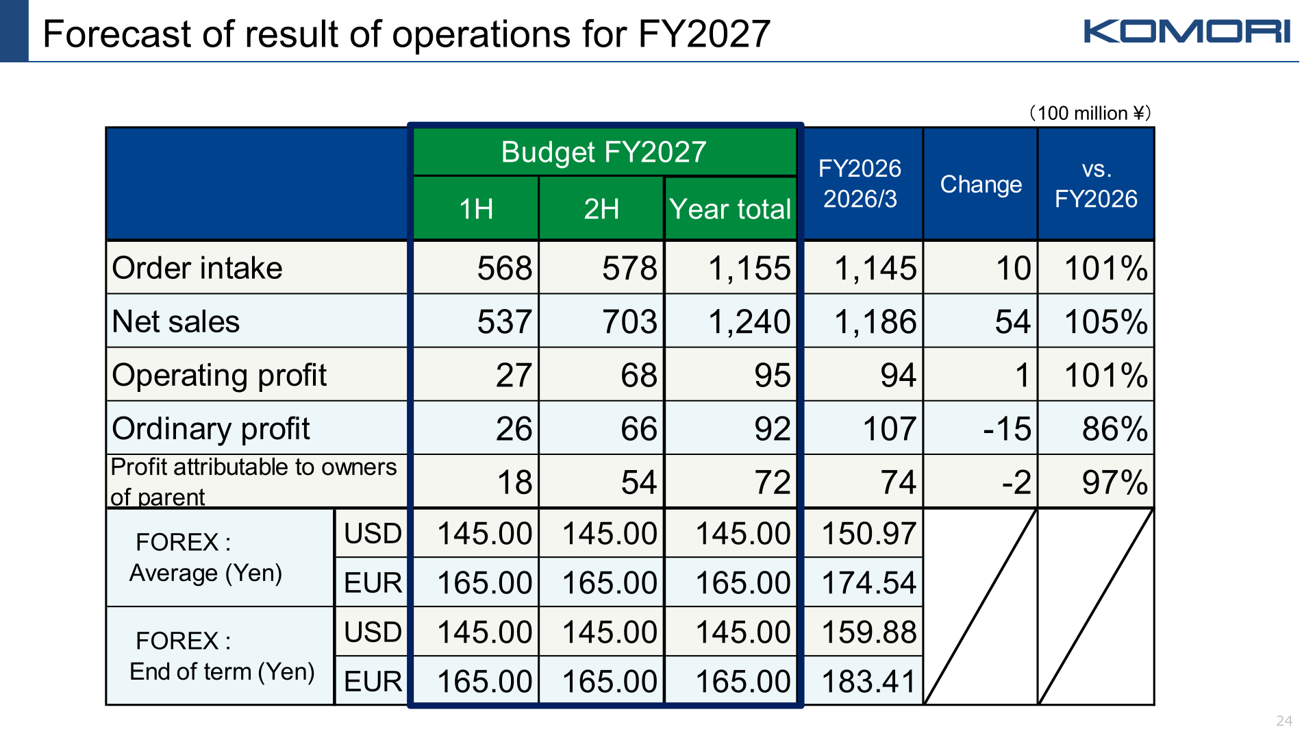 Forecast of result of operations for FY2027 table with budget, FY2026 actual, change and vs. FY2026 columns