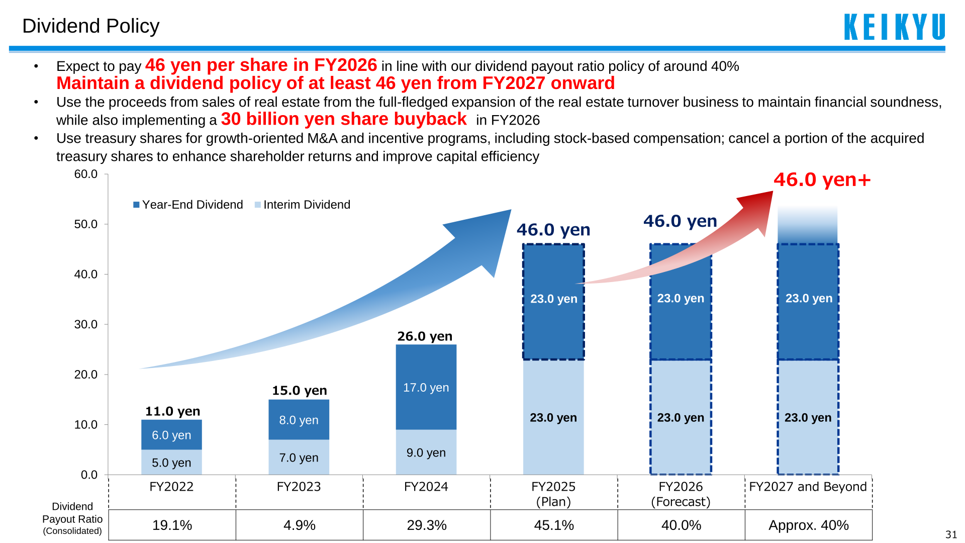 Keikyu dividend policy and dividend payout ratio by fiscal year