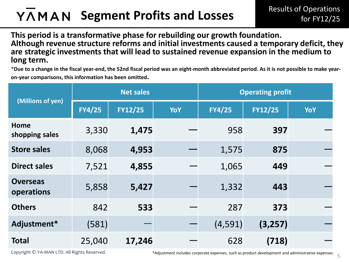 Segment profits and losses table showing net sales and operating profit by segment for FY4/25 and FY12/25
