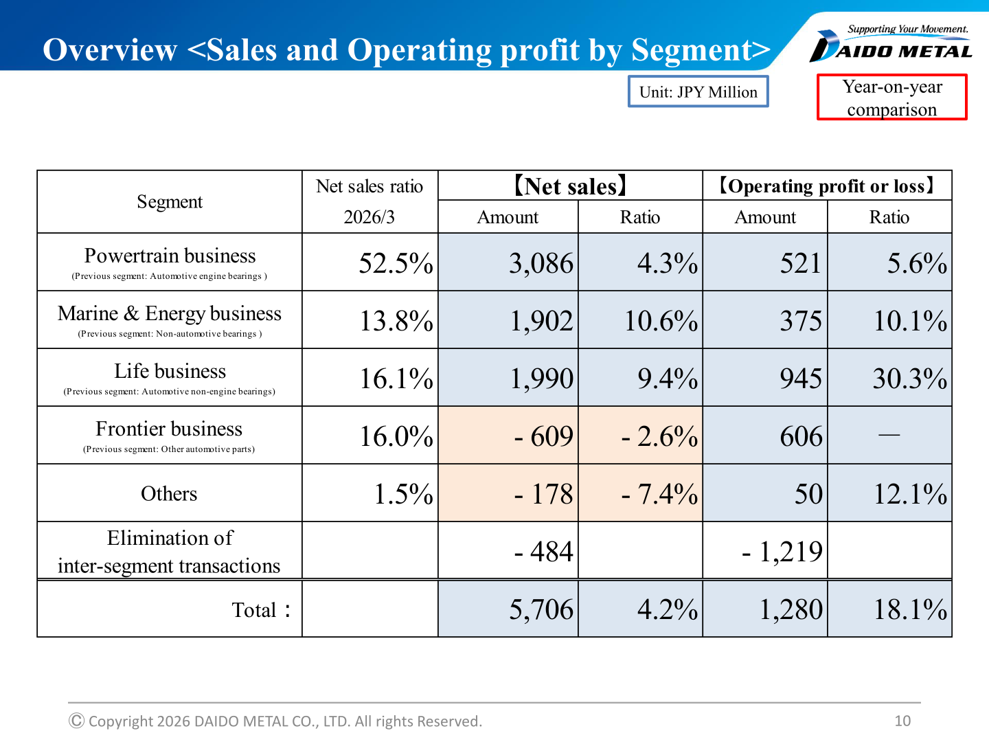 Overview of sales and operating profit by segment for the fiscal year ended March 31, 2026