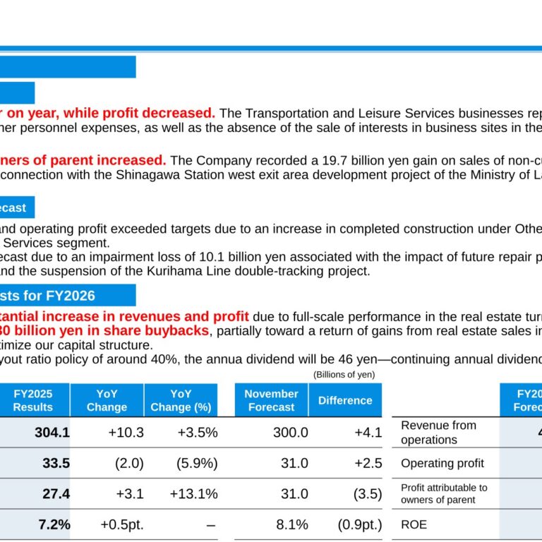 Keikyu Corporation (9006): FY2025 Results Summary — Revenue Up, Operating Profit Down as Prior-Year Real Estate Gain Lapses