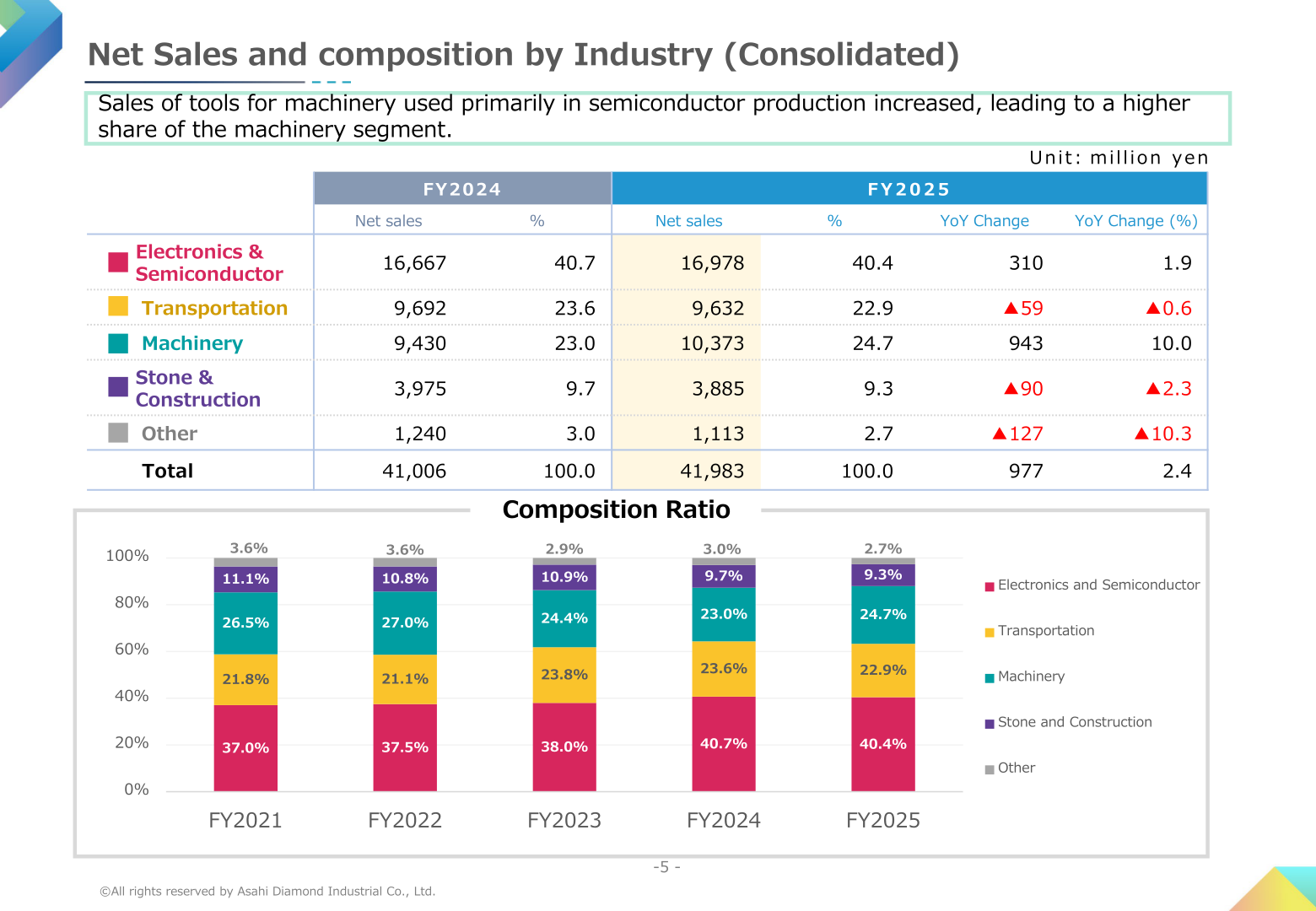 Net sales and composition by industry for FY2024 and FY2025