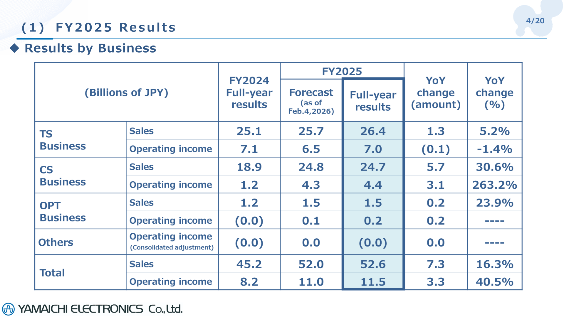 Results by business segment for FY2025 showing sales and operating income for the TS, CS, and OPT businesses