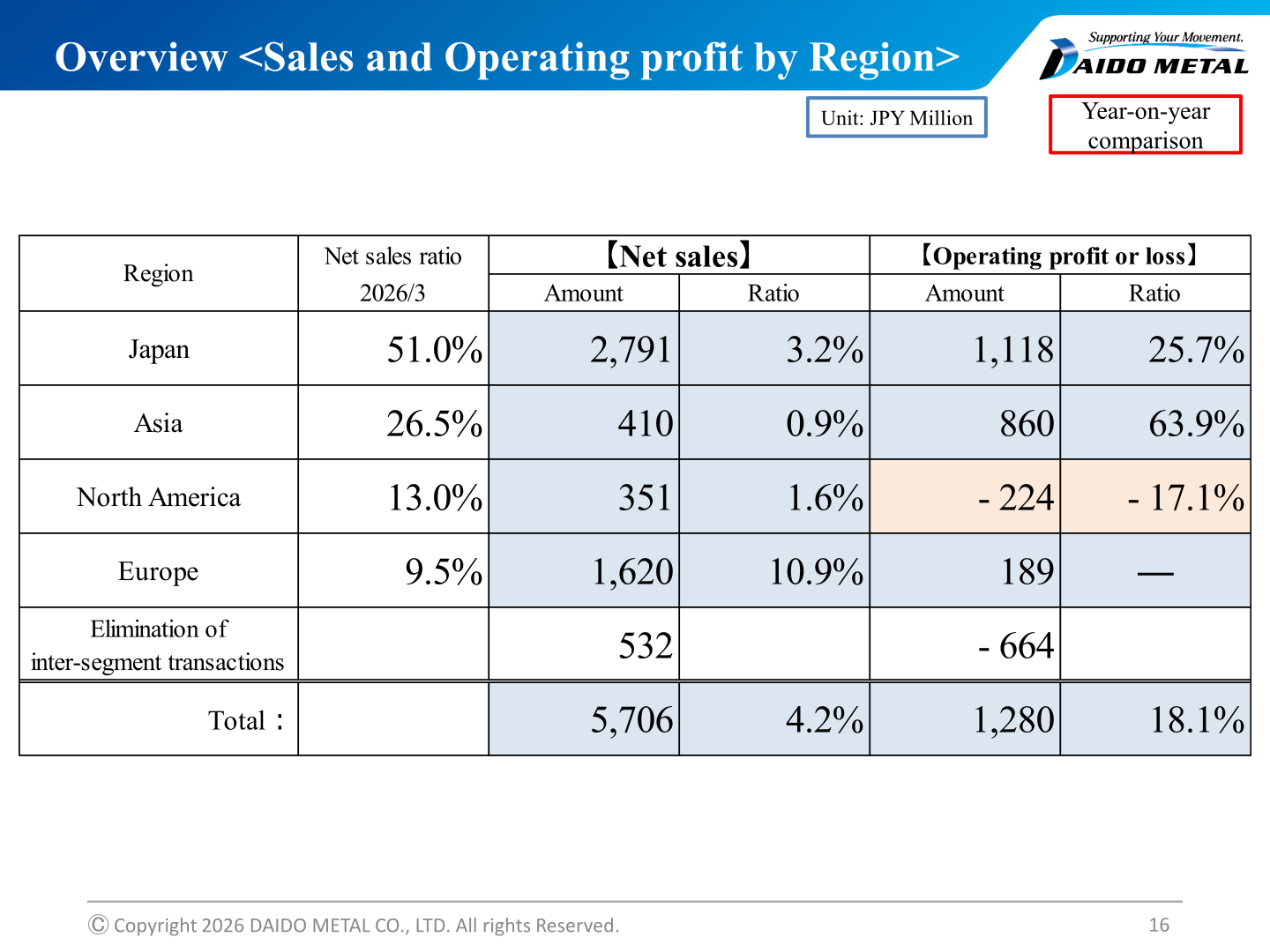 Overview of sales and operating profit by region for the fiscal year ended March 31, 2026