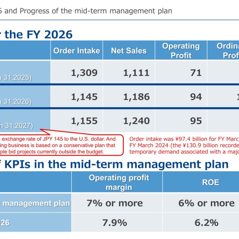 Komori Corporation (6349): FY2025 Results Summary — Sheet-fed Presses Lift Sales and Profit as Order Intake Normalizes