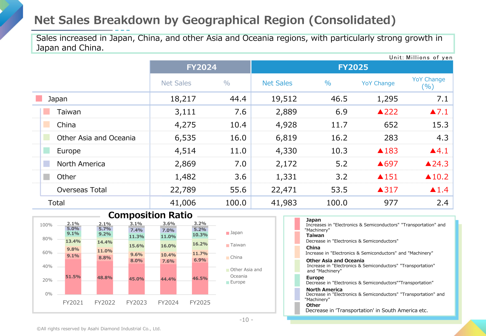 Net sales breakdown by geographical region for FY2024 and FY2025