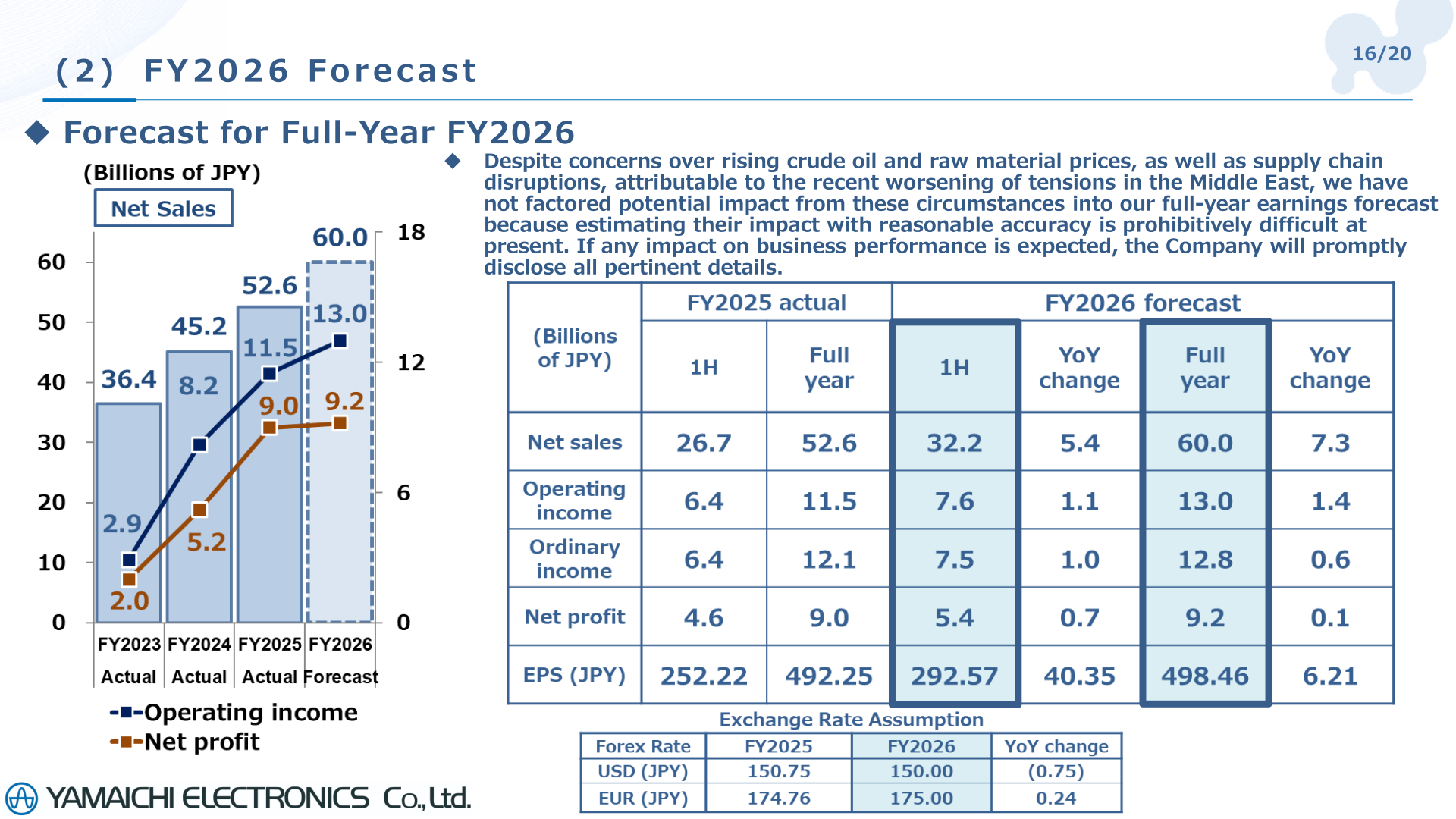 Forecast for full-year FY2026 with net sales of JPY60.0 billion and operating income of JPY13.0 billion