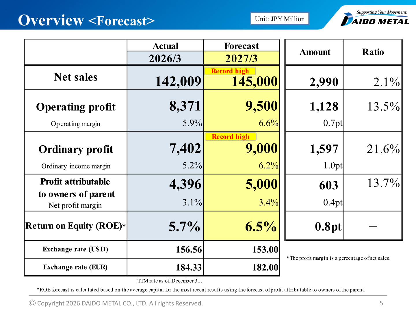 Overview of the consolidated forecast for the fiscal year ending March 31, 2027
