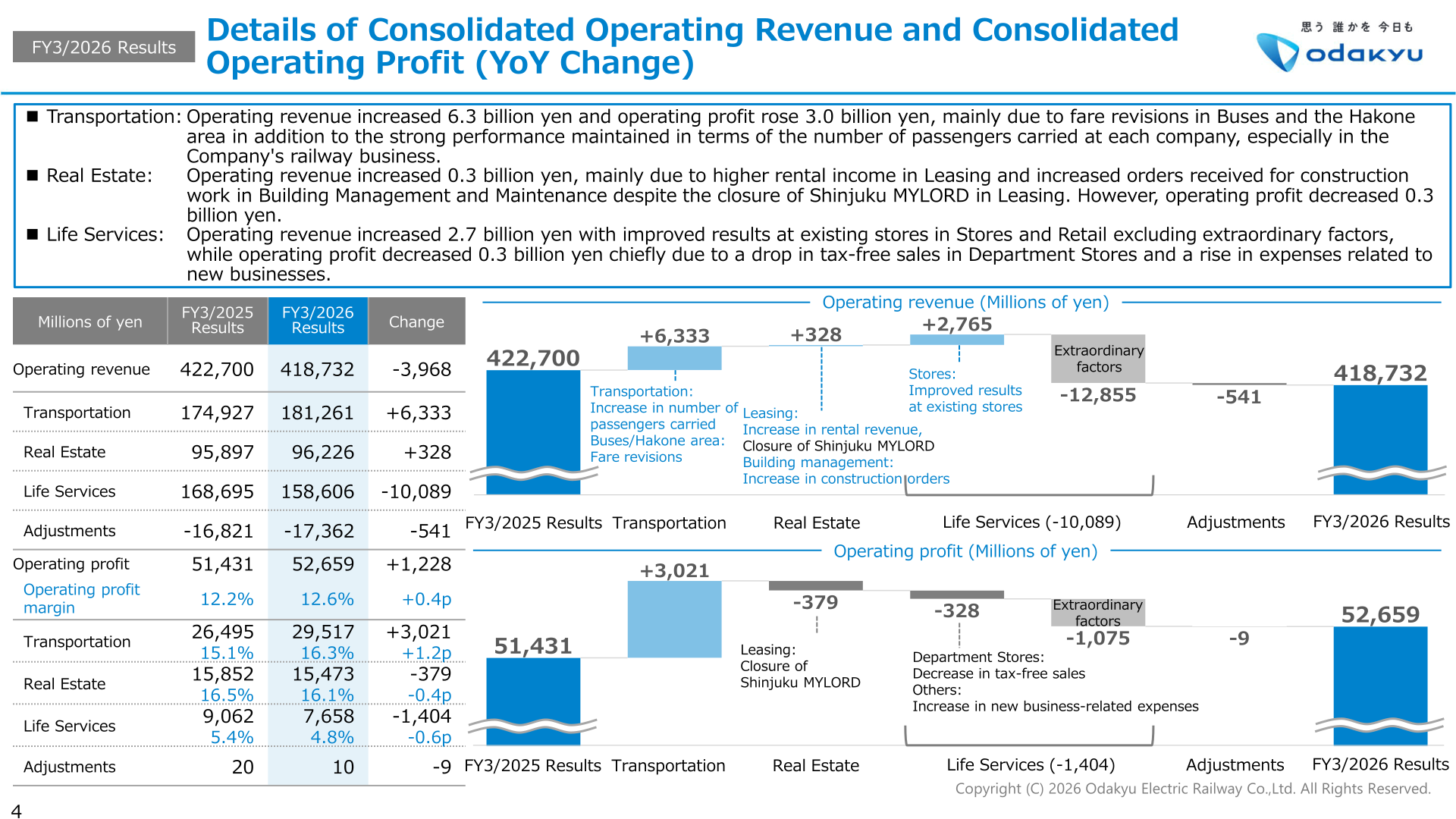 Waterfall charts and table showing the year-on-year change in consolidated operating revenue and operating profit by segment for FY3/2026