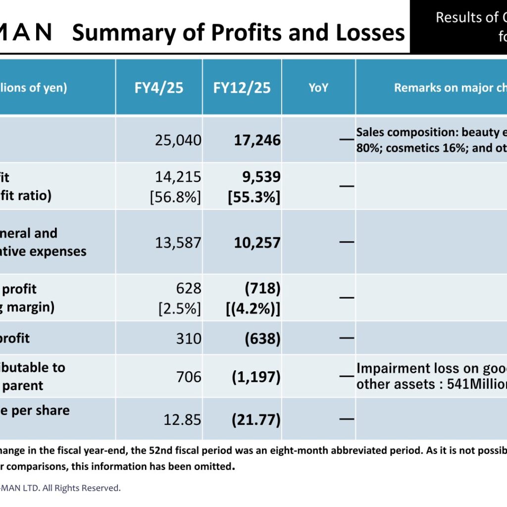 YA-MAN (6630): FY2025 Results Summary — Operating Loss in Eight-Month Transition Period, Return to Profit Forecast for FY12/26